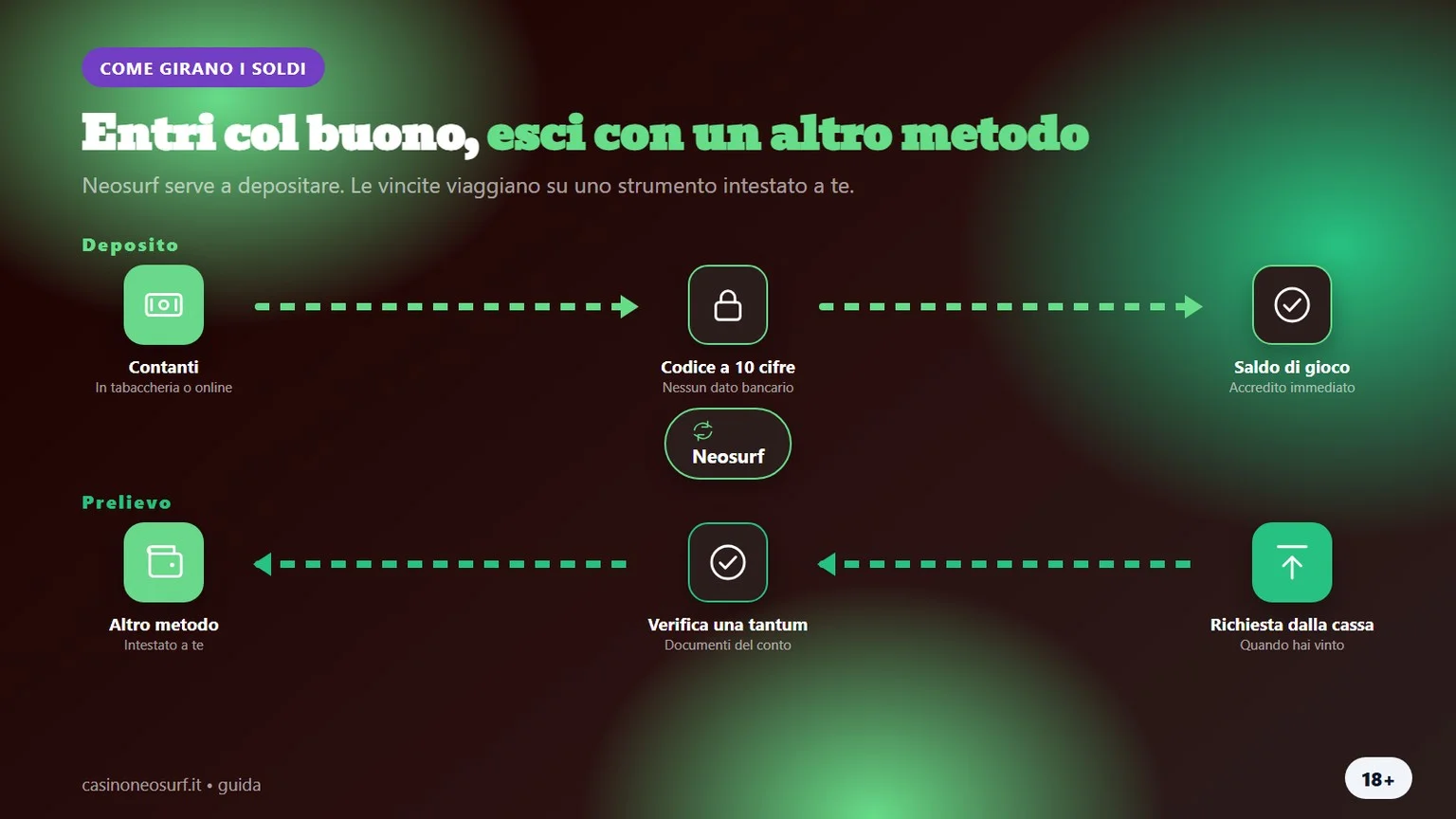 Casino con prelievo Neosurf: come entrano ed escono i soldi