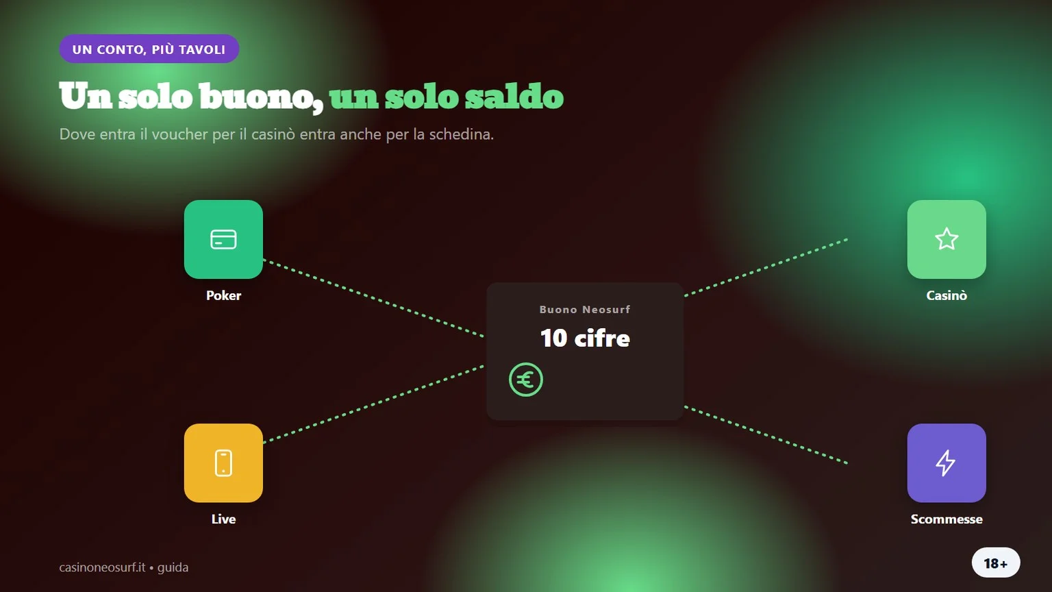 Siti scommesse Neosurf: un buono per casinò e sportsbook